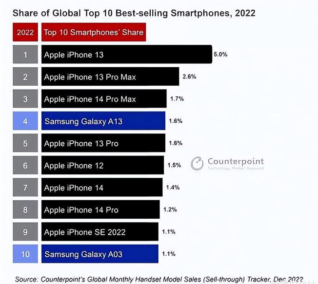 滕州苹果维修分享:为什么iPhone14的销量不如iPhone13? 