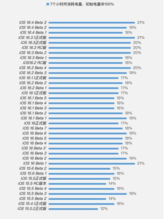 滕州苹果手机维修分享iOS 16.4 Beta 3续航跑分等测试结果汇总 