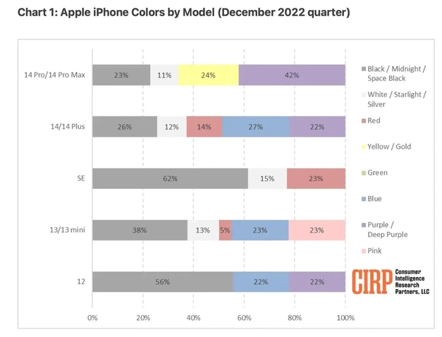 滕州苹果维修网点分享：美国用户最喜欢什么颜色的iPhone 14？ 