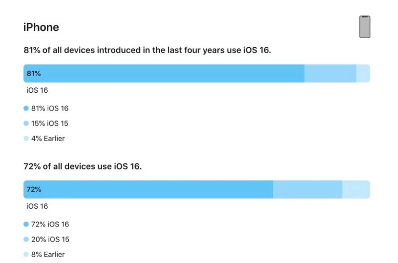 滕州苹果手机维修分享iOS 16 / iPadOS 16 安装率 