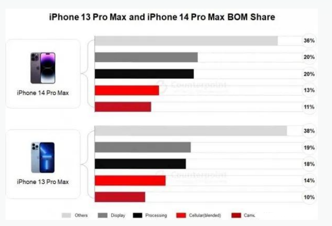 滕州苹果手机维修分享iPhone 14 Pro的成本和利润 