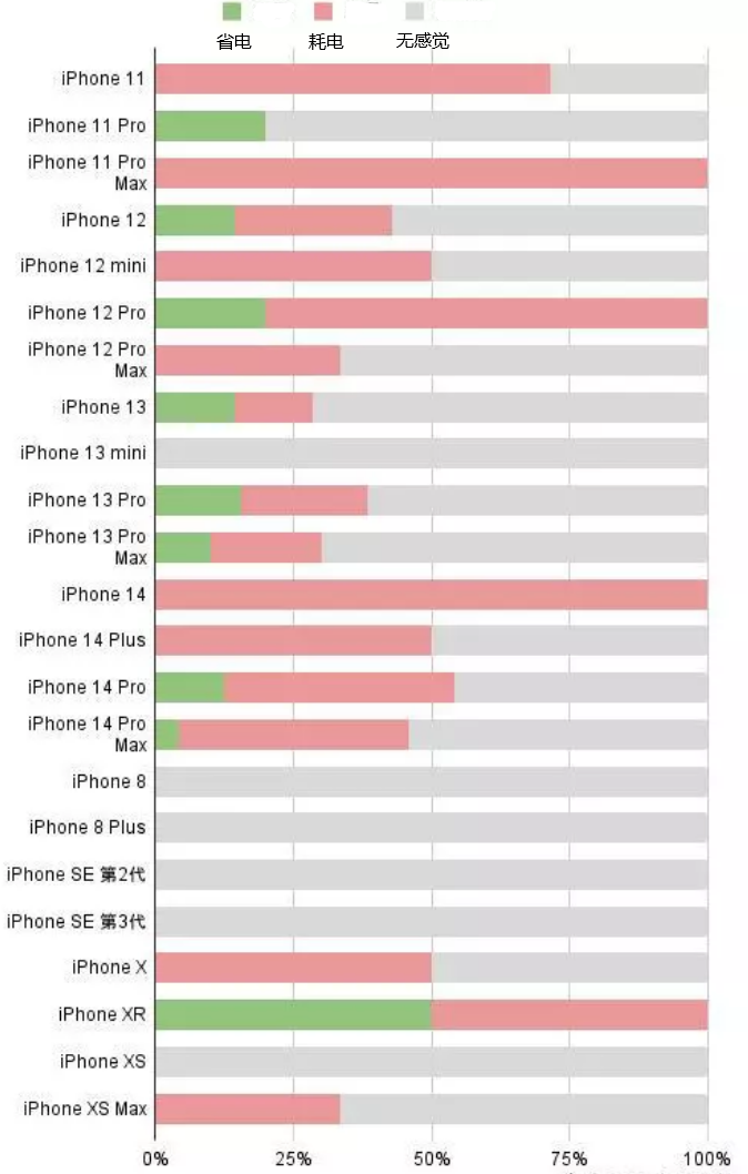 滕州苹果手机维修分享iOS16.2太耗电怎么办？iOS16.2续航不好可以降级吗？ 