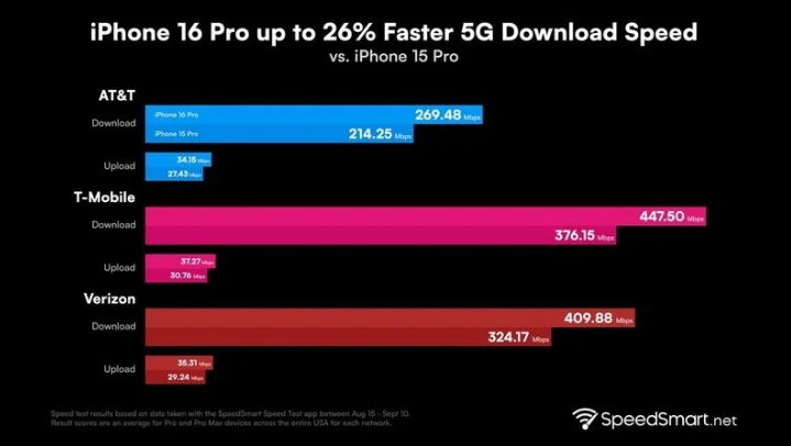 滕州苹果手机维修分享iPhone 16 Pro 系列的 5G 速度 