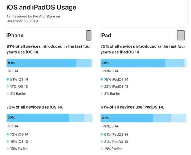 滕州苹果手机维修分享有多少用户更新了 iOS 14 