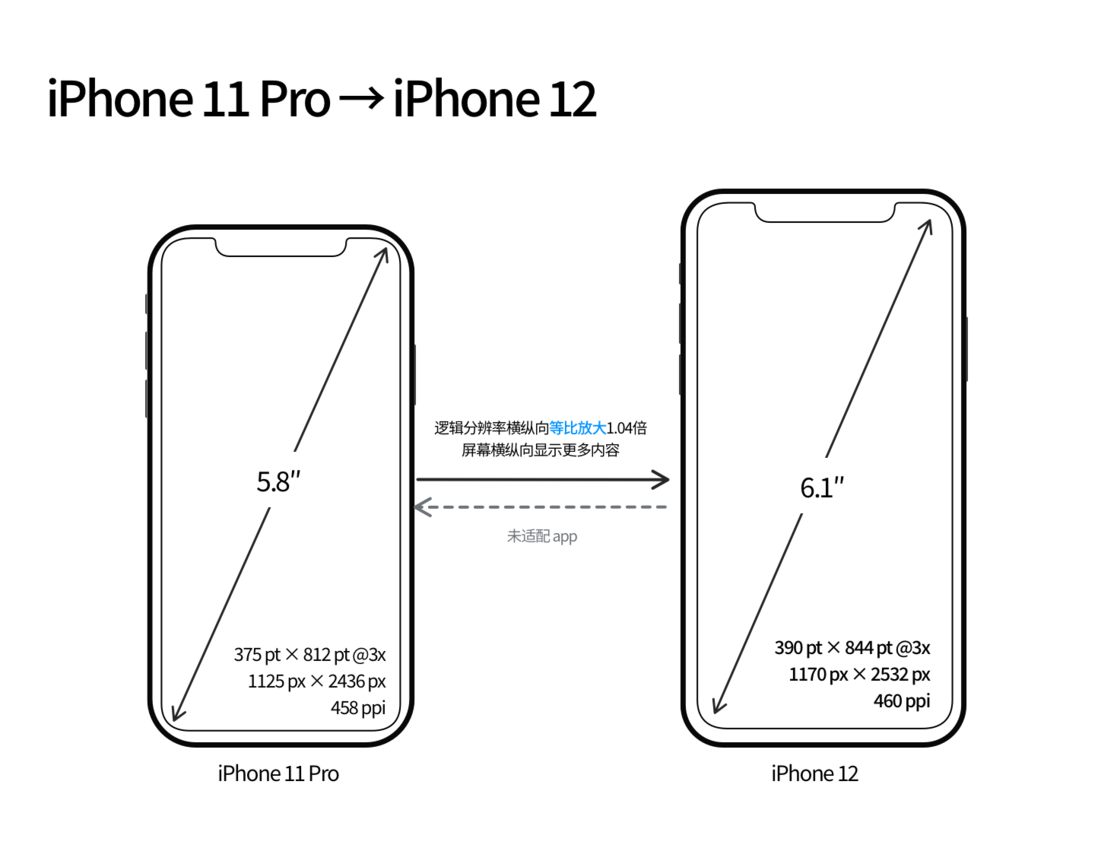 滕州苹果手机维修分享iPhone 12 mini 和 iPhone 12 Pro 的尺寸变化会改变显示内容吗 